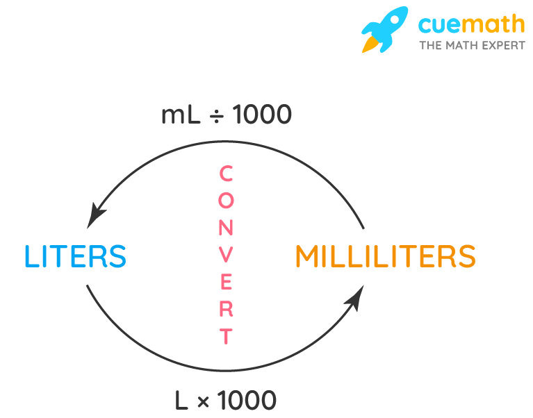 Quantos mililitros existem em um litro de líquido